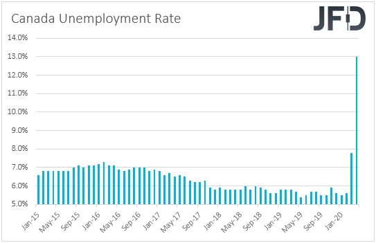 Canada's unemployment rate