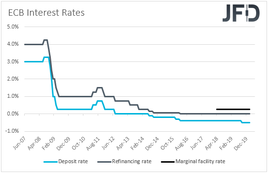 ECB interest rates