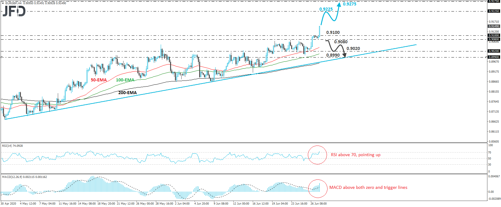 EUR/GBP 4-hour chart technical analysis