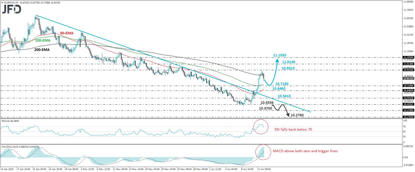 EUR/NOK 4-hour chart technical analysis