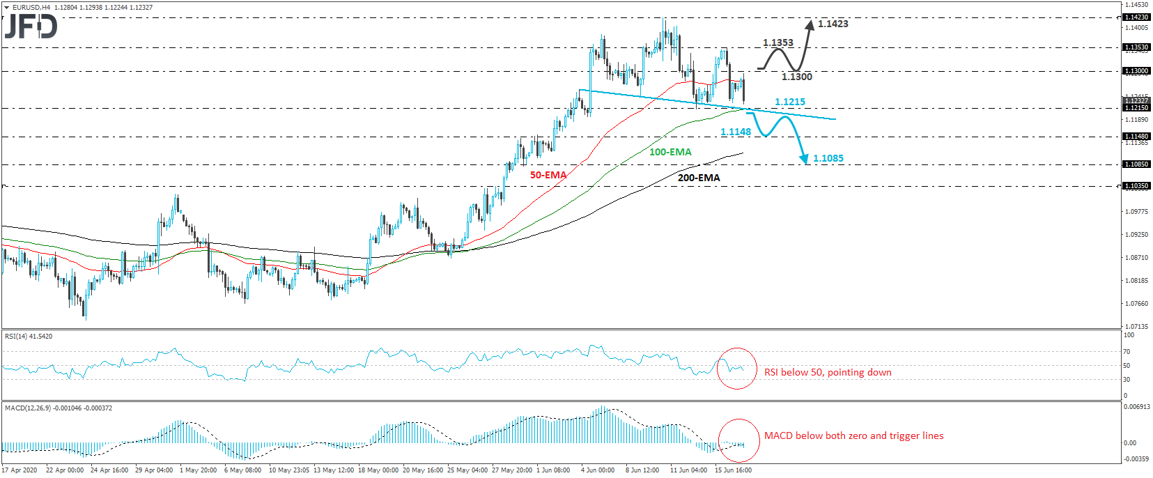 EUR/USD 4-hour chart technical analysis