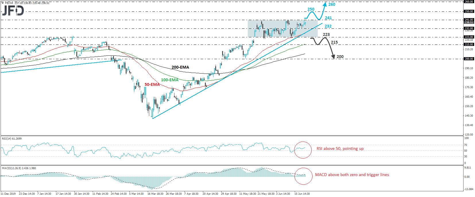 Facebook stock 4-hour chart technical analysis