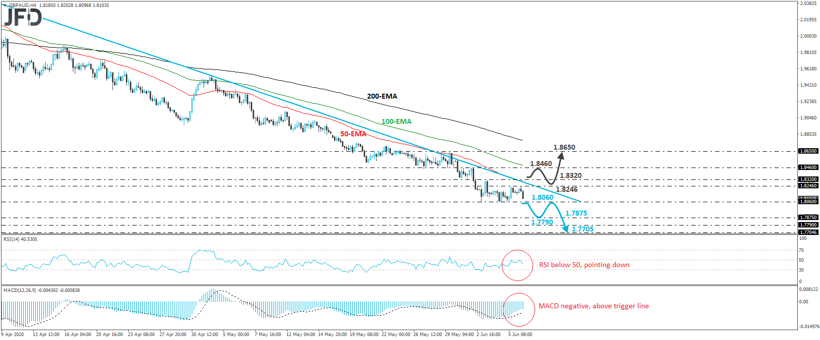 GBP/AUD 4-hour chart technical analysis