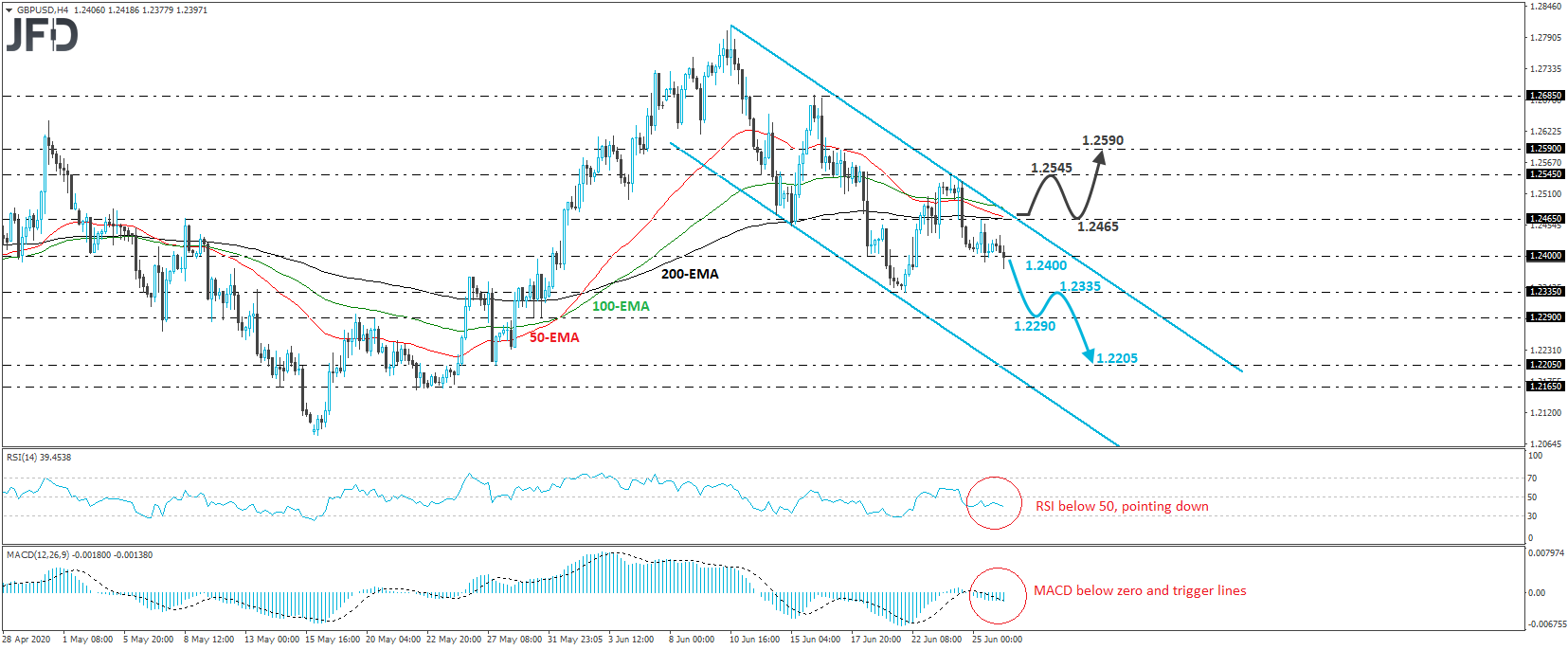 GBP/USD 4-hour chart technical analysis