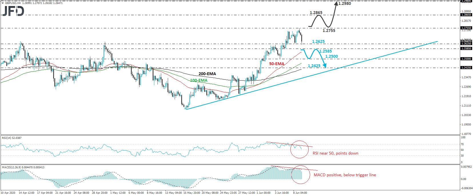 GBP/USD 4-hour chart technical analysis