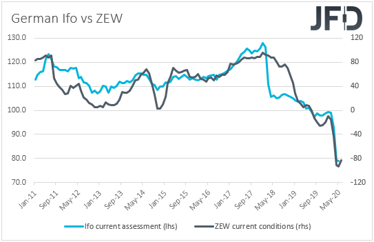 German Ifo vs ZEW survey
