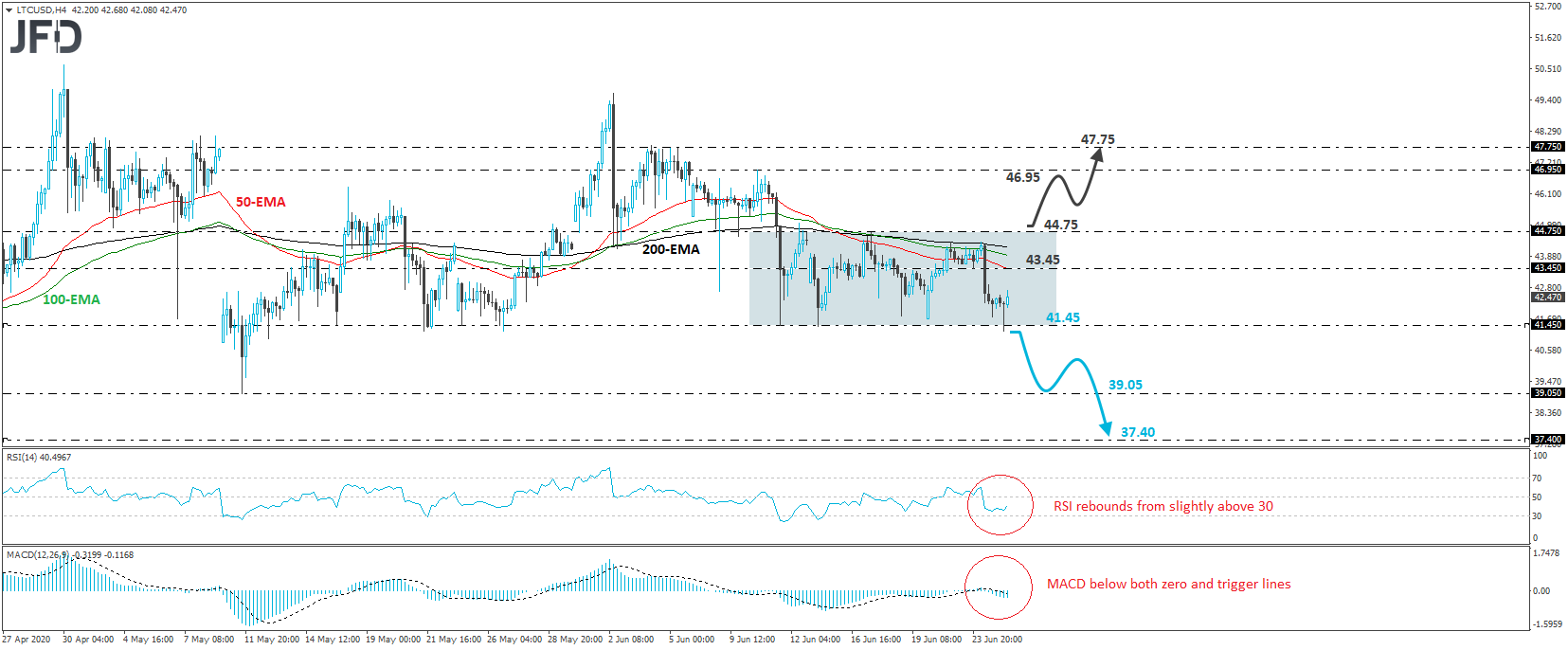 Litecoin LTC/USD 4-hour chart technical analysis