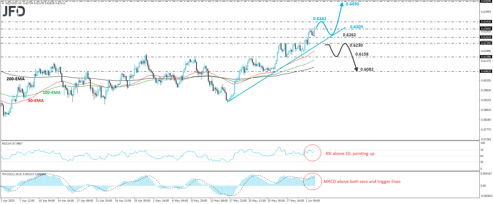 NZD/USD 4-hour chart technical analysis