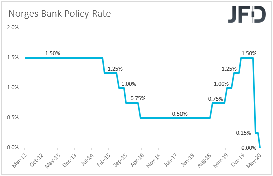Norges Bank interest rates