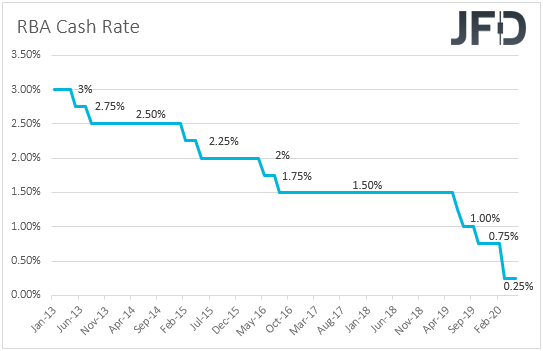 RBA interest rates