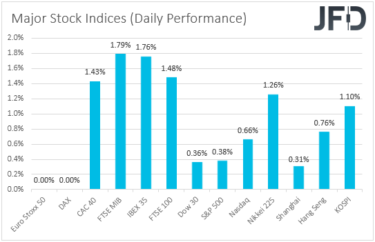 Major global stock indices performance