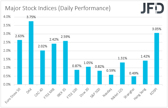 Global major stock indices performance