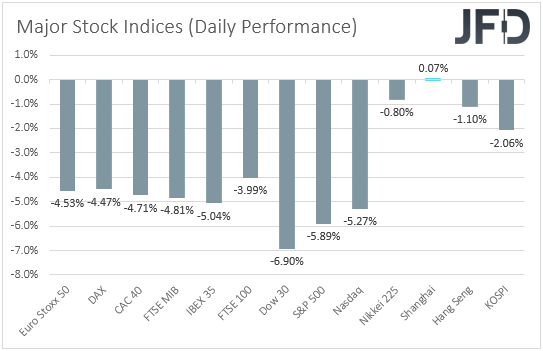 Major global stock indices performance