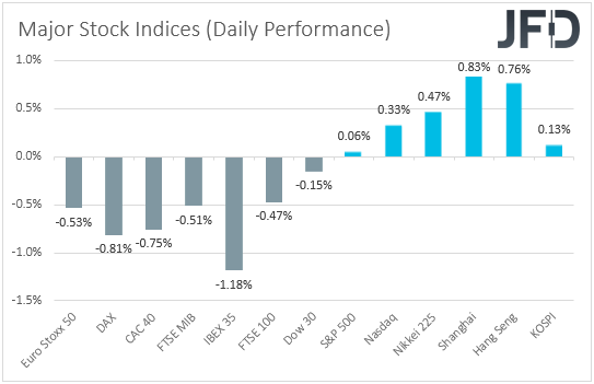 Major global stock indices performance