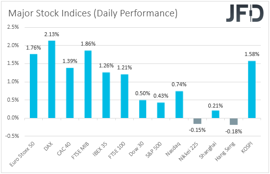 Major global stock indices performance