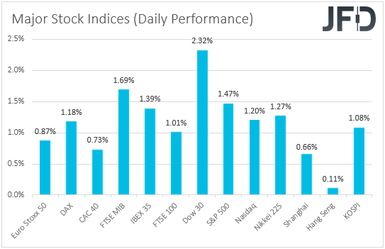 Major global stock indices performance