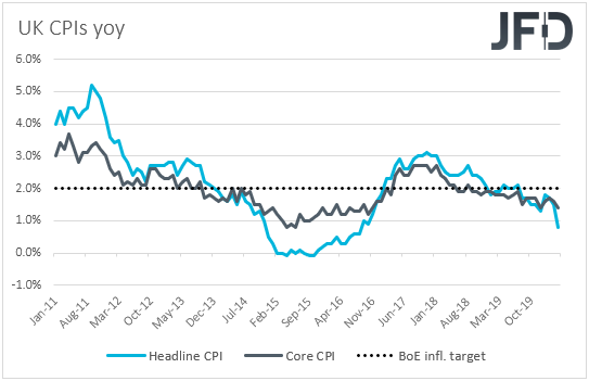 UK CPIs inflation