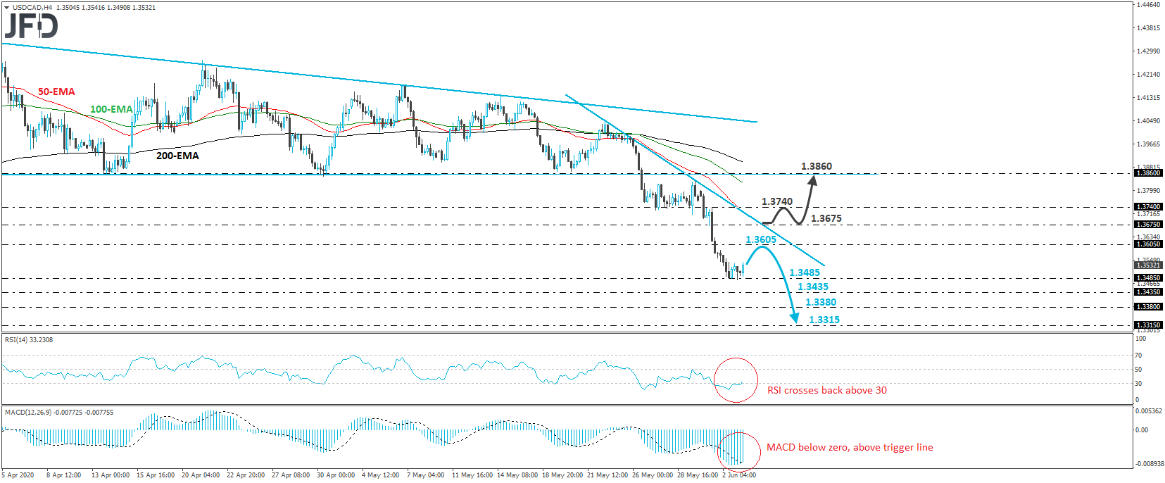 USD/CAD 4-hour chart technical analysis