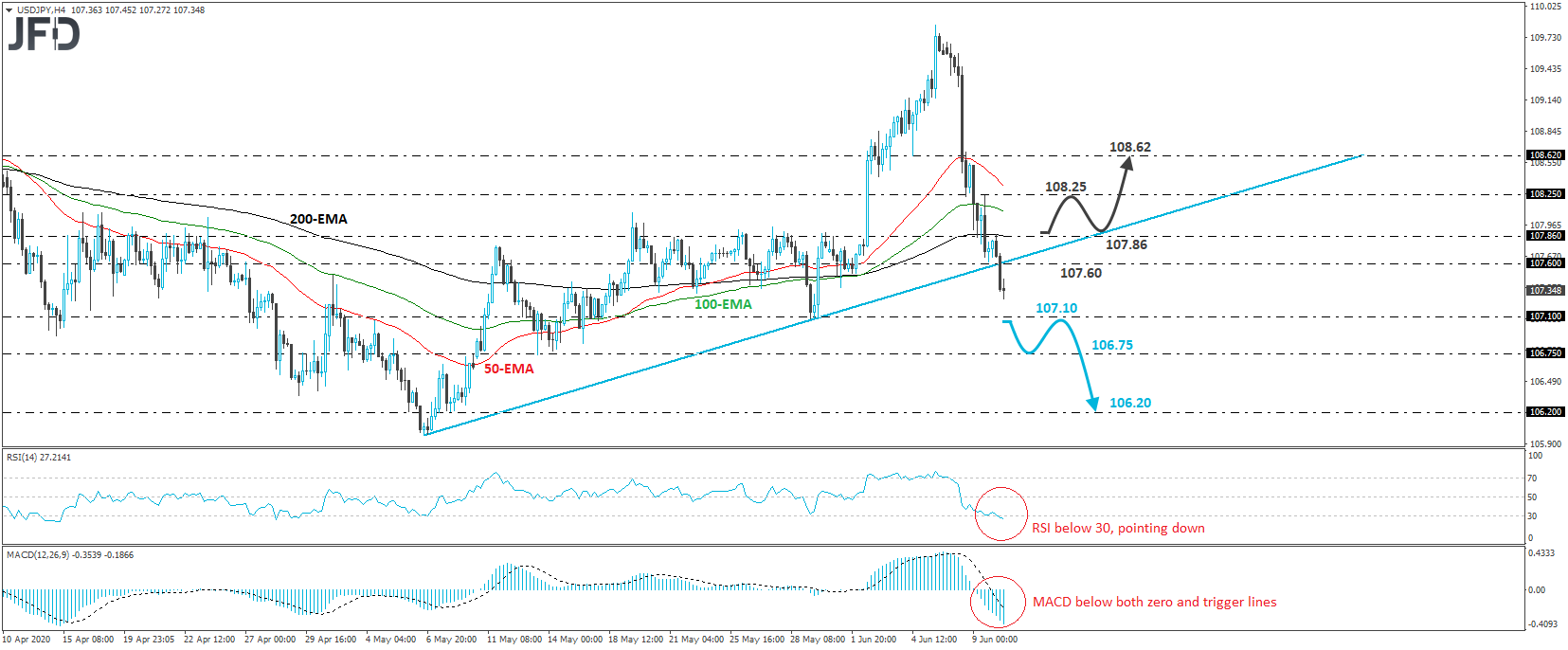 USD/JPY 4-hour chart technical analysis