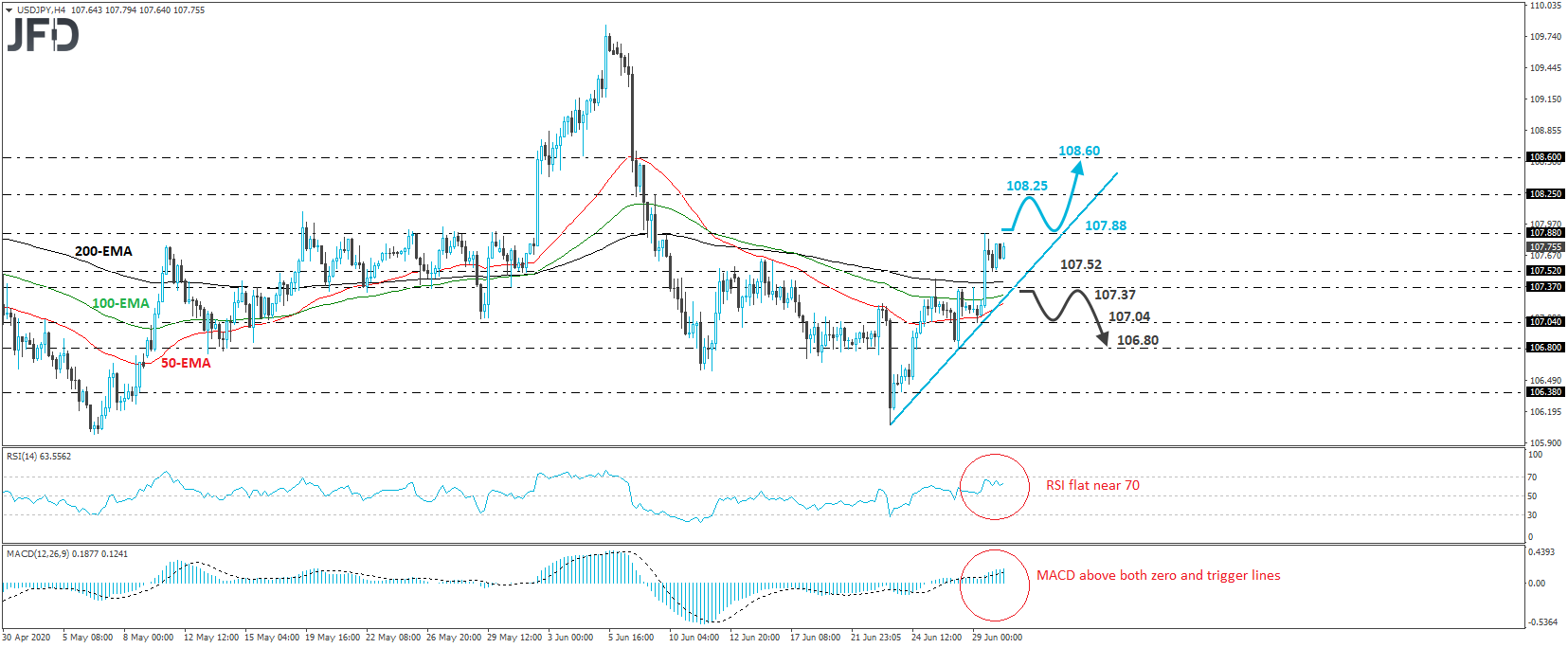 USD/JPY 4-hour chart technical analysis