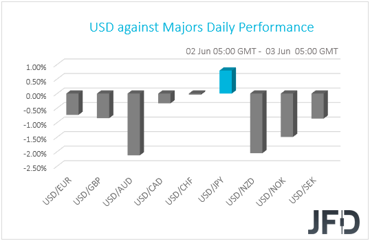 USD performance G10 currencies