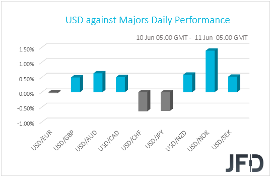 USD performance G10 currencies
