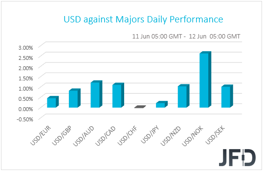 USD performance G10 currencies