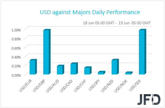 USD performance G10 currencies
