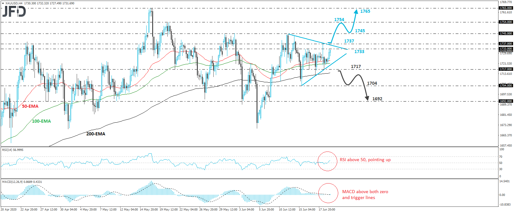 Gold XAU/USD 4-hour chart technical analysis