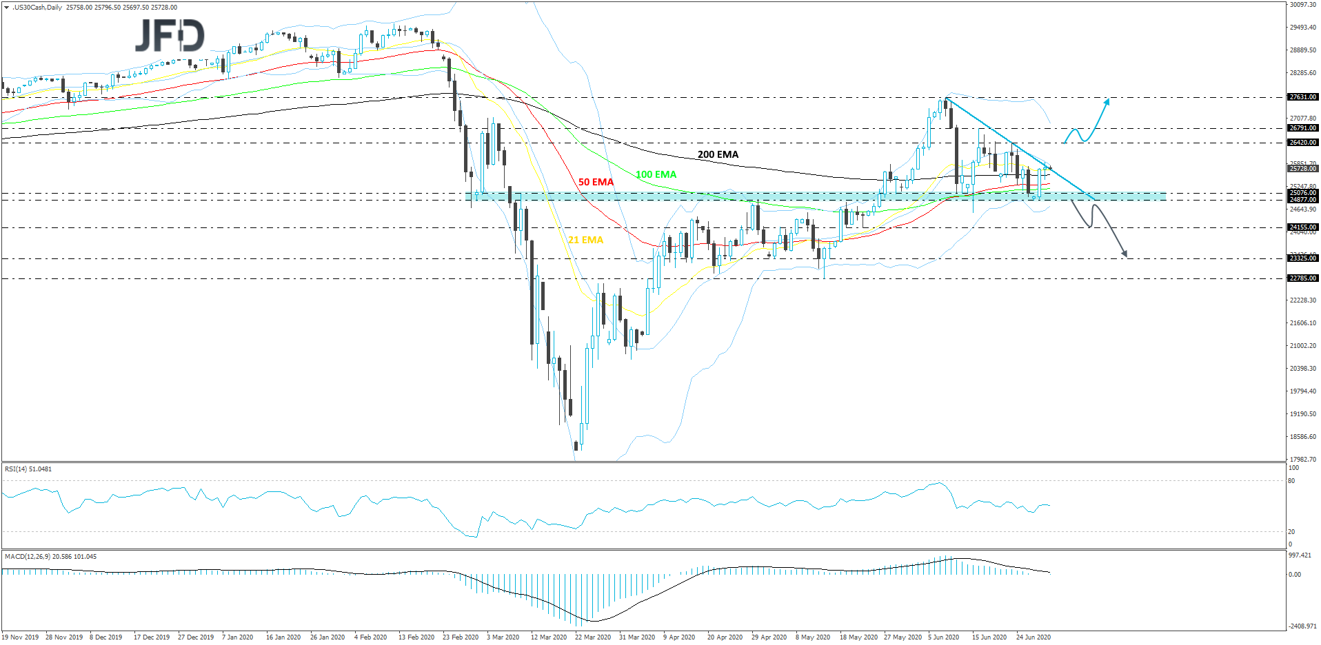 DJIA daily chart technical analysis