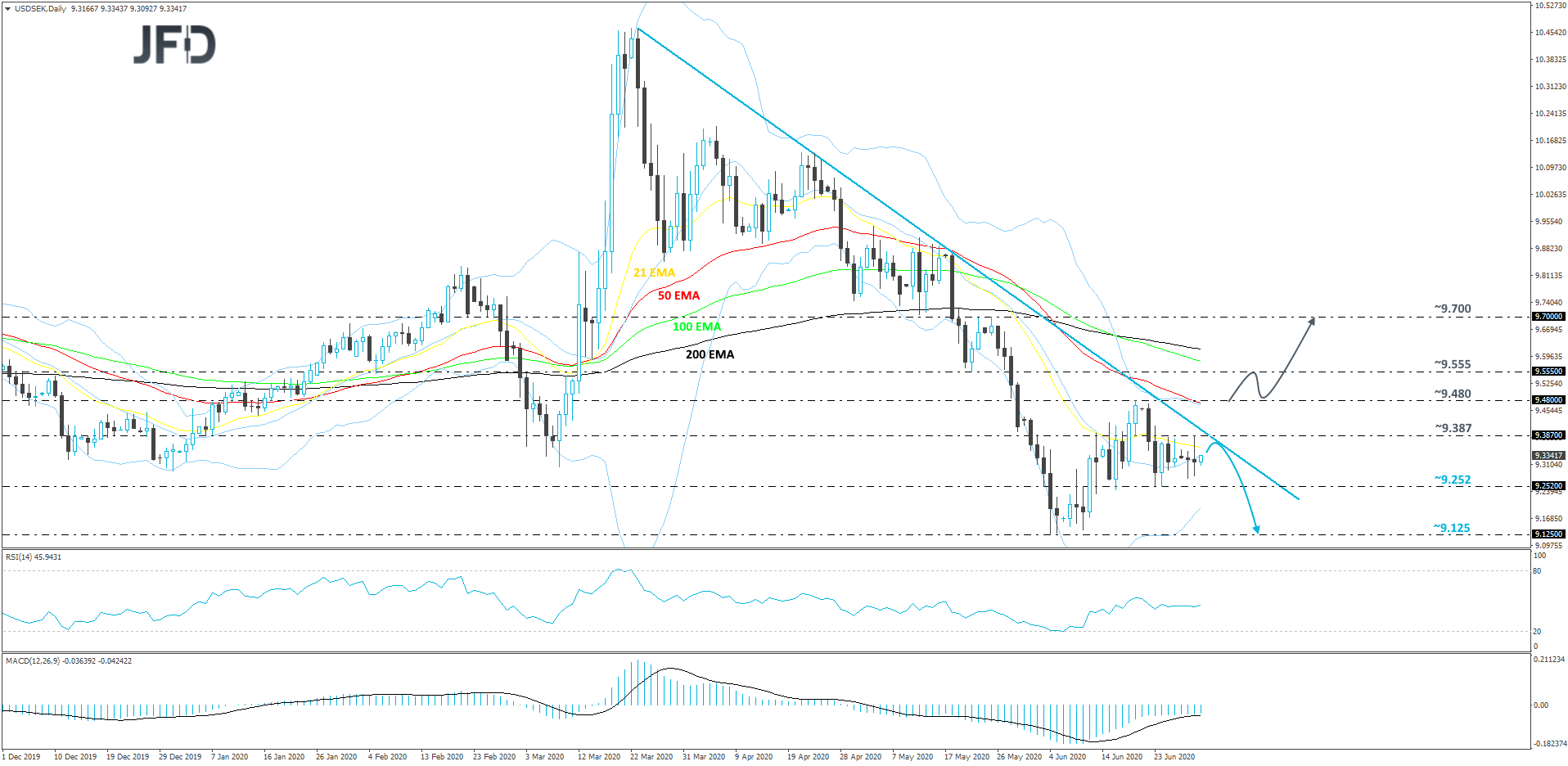 USD/SEK daily chart technical analysis