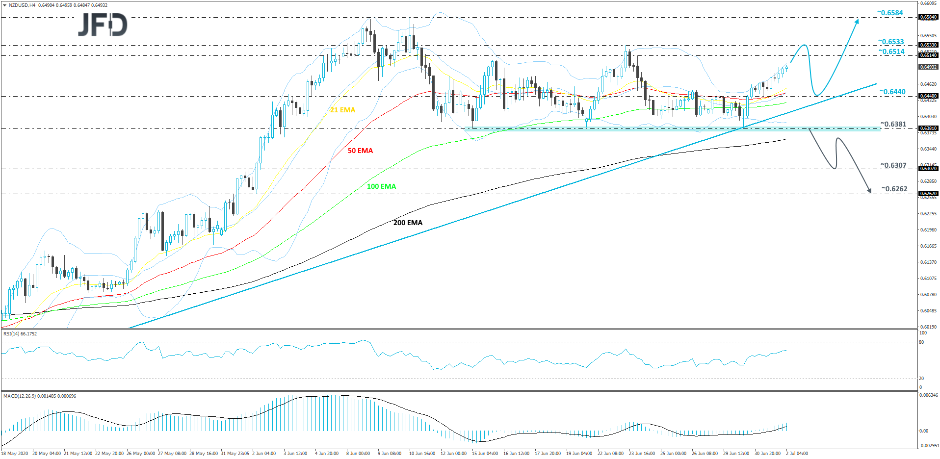 NZD/USD 4-hour chart technical analysis