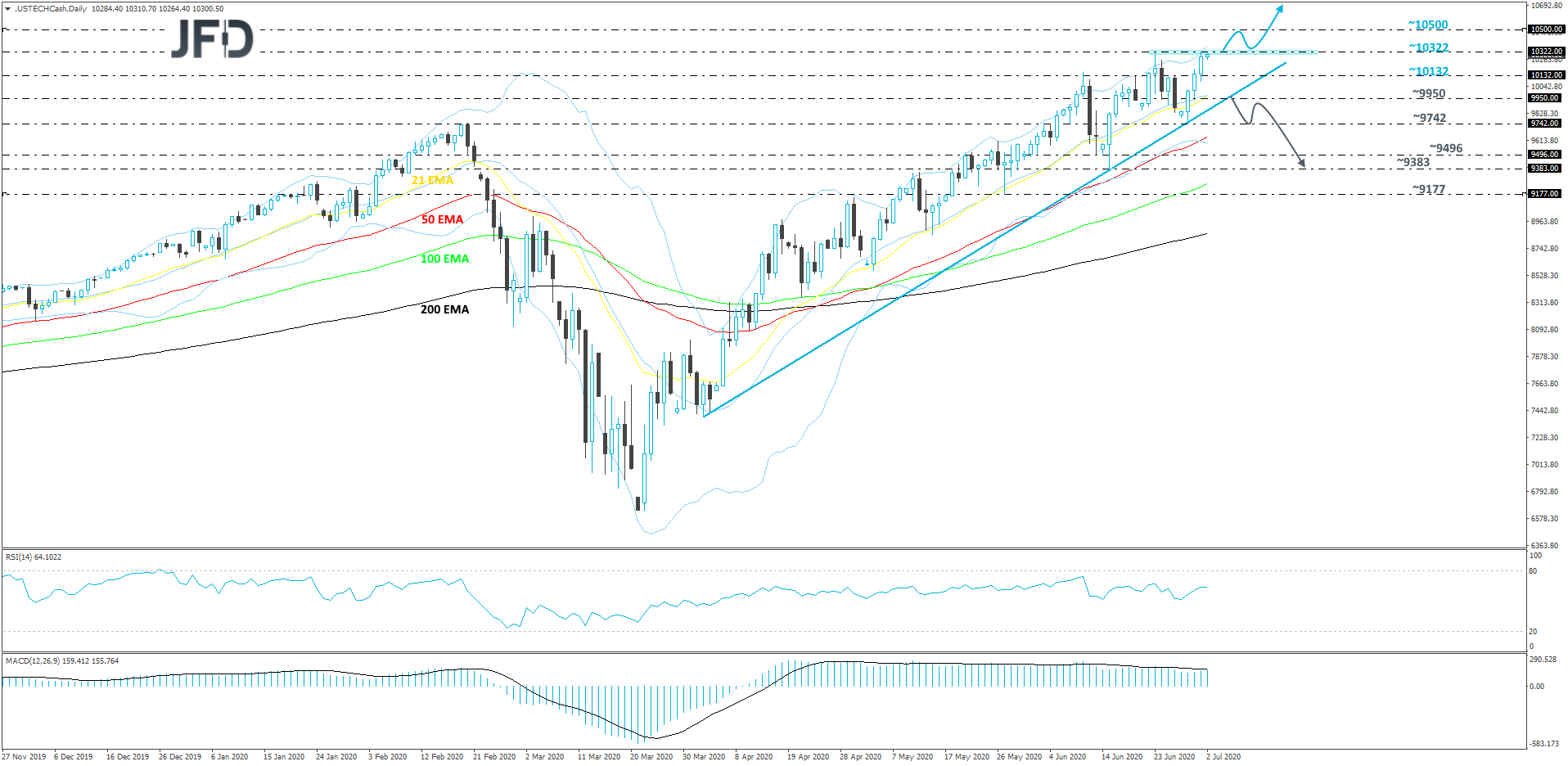 Nasdaq 100 cash index daily chart technical analysis
