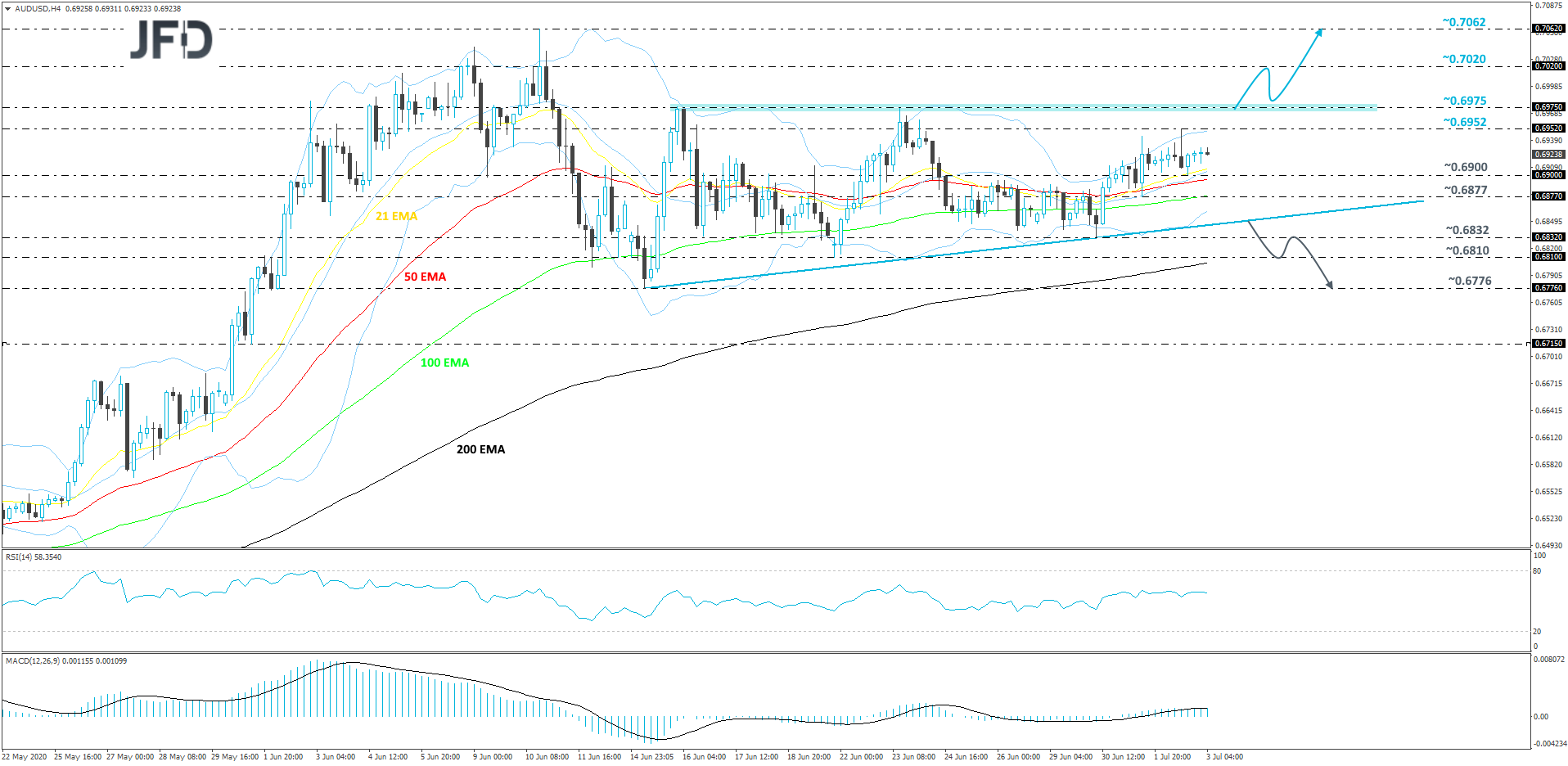 AUD/USD 4-hour chart technical analysis