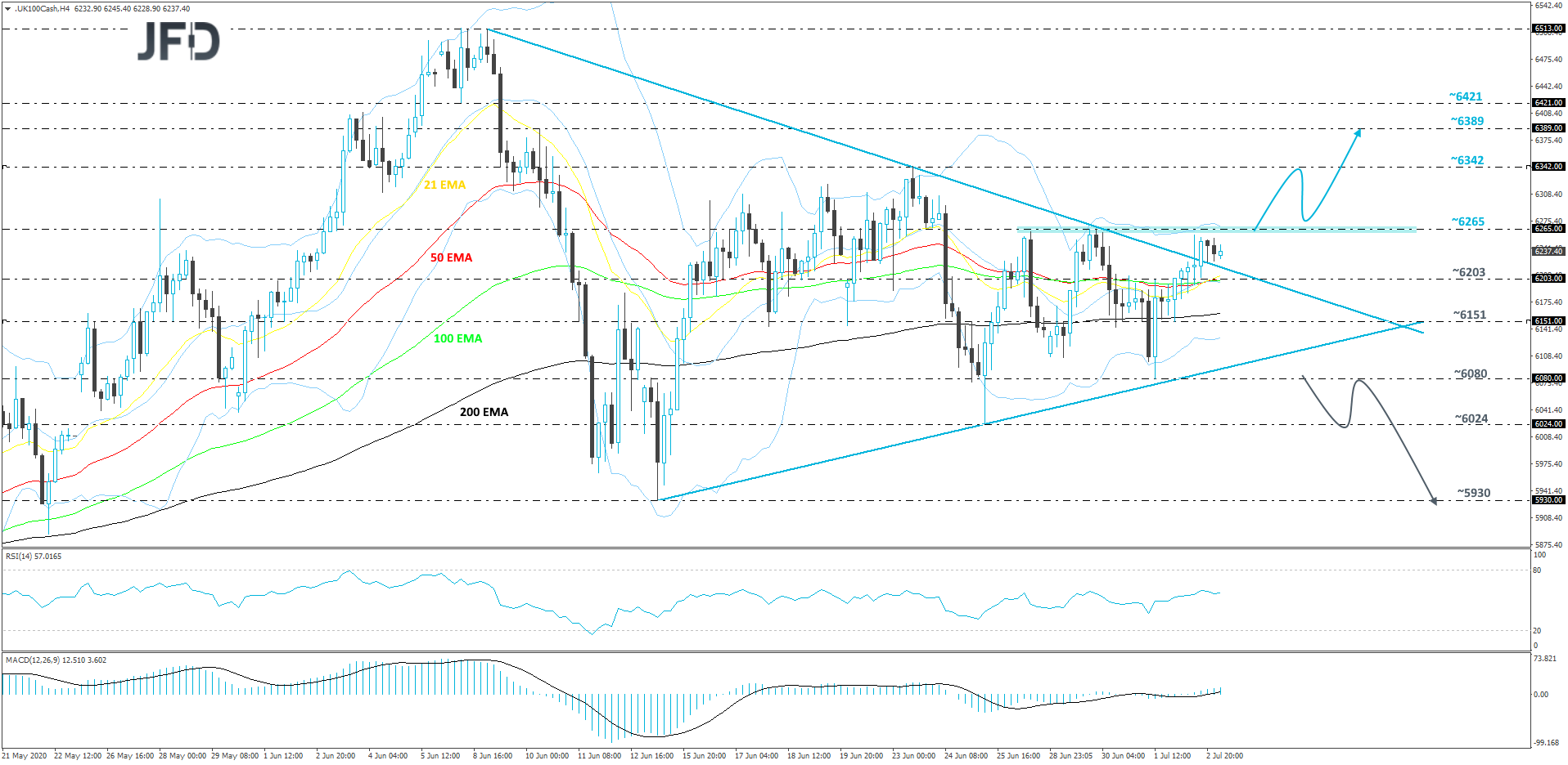 FTSE 100 4-hour chart technical analysis