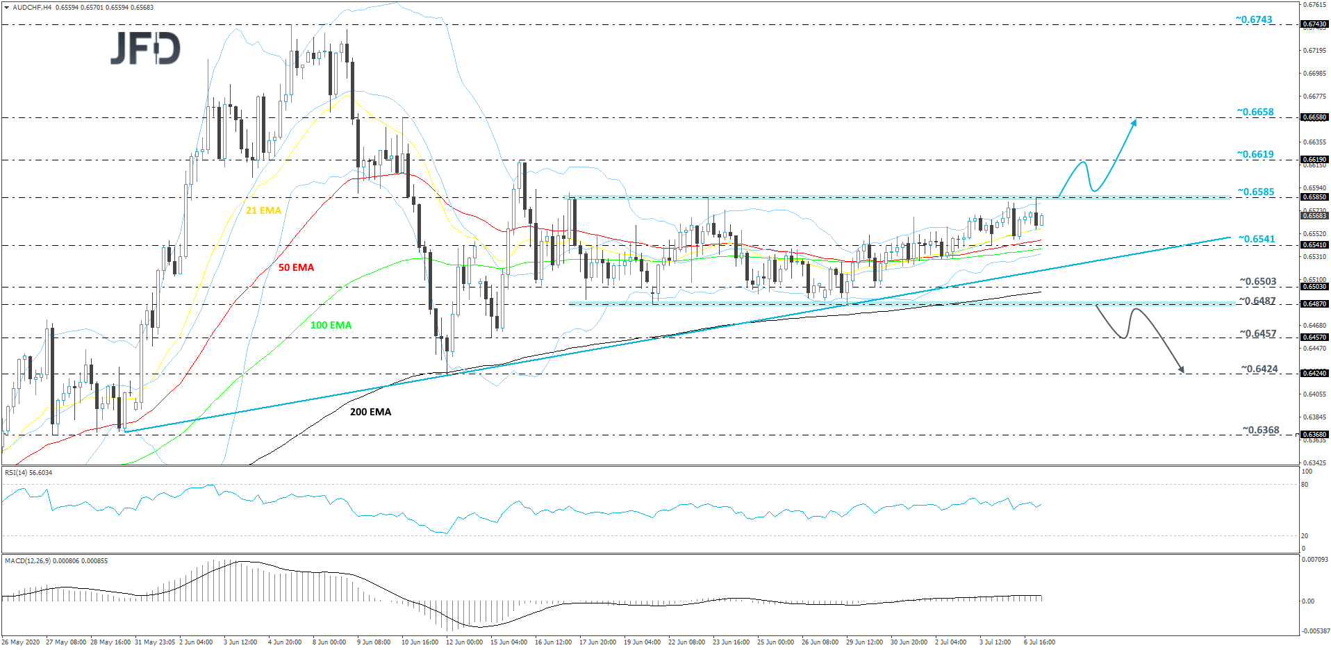 AUD/CHF 4-hour chart technical analysis
