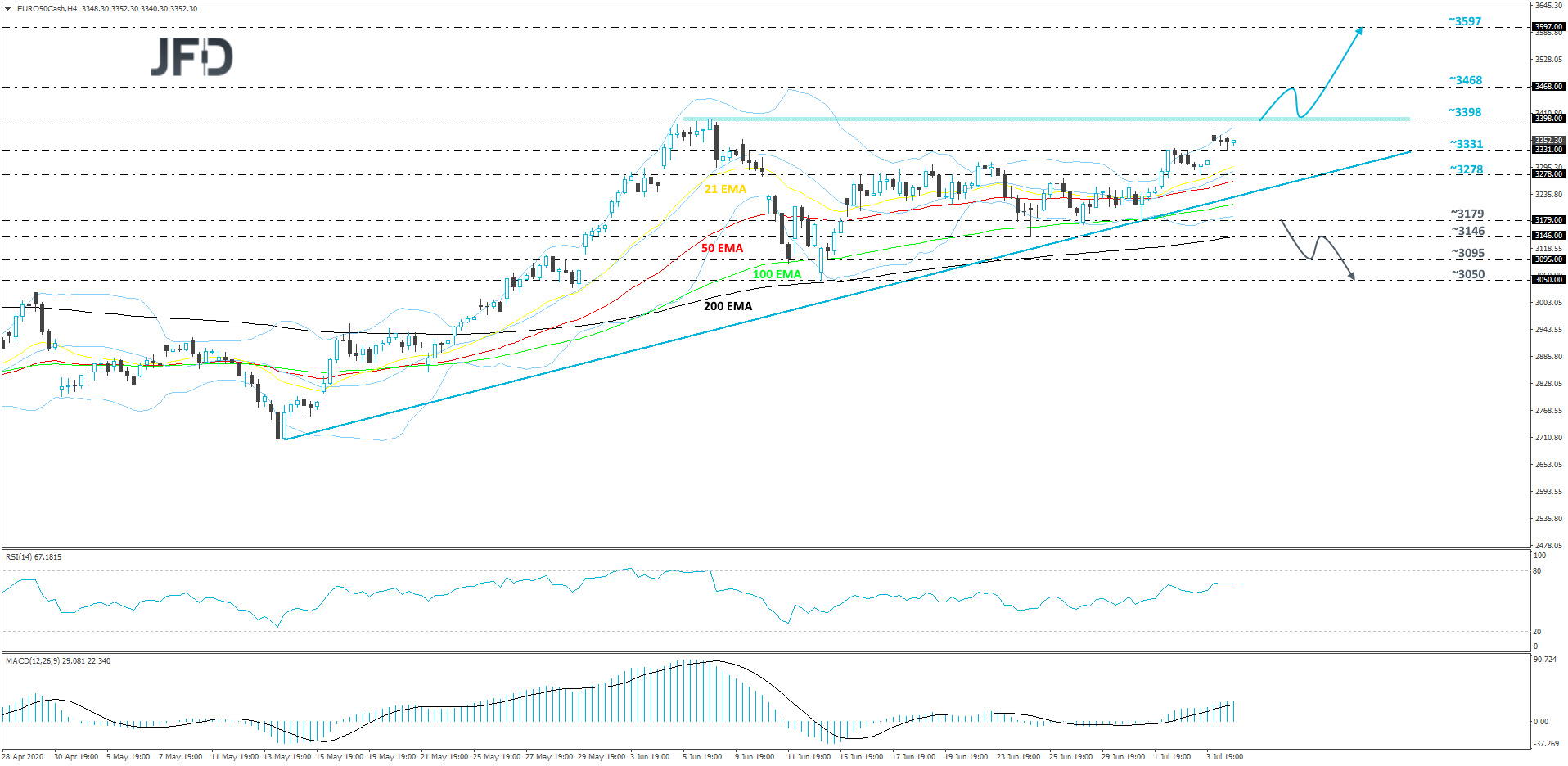 Euro Stoxx 50 4-hour chart technical analysis