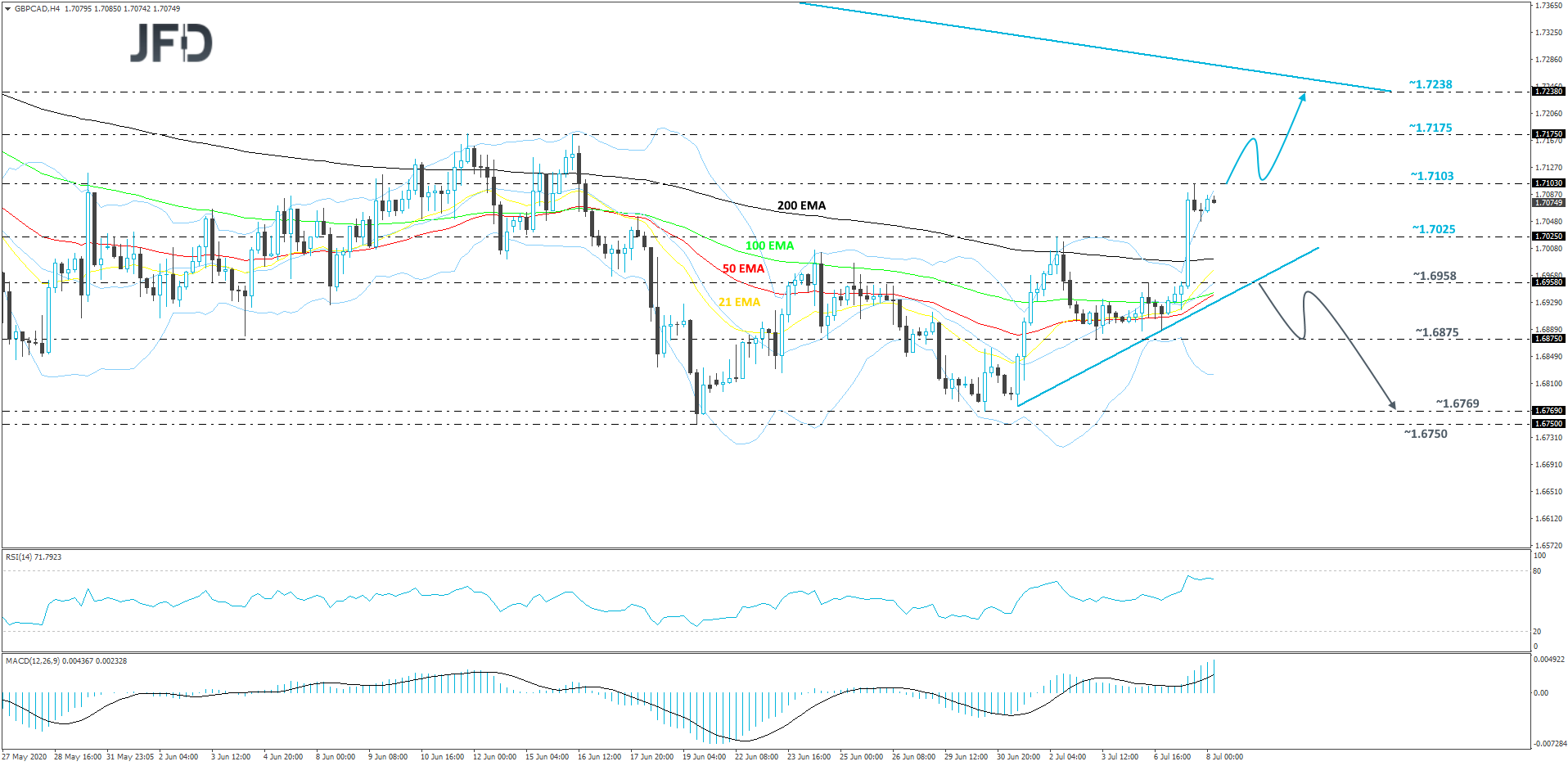 GBP/CAD 4-hour chart technical analysis