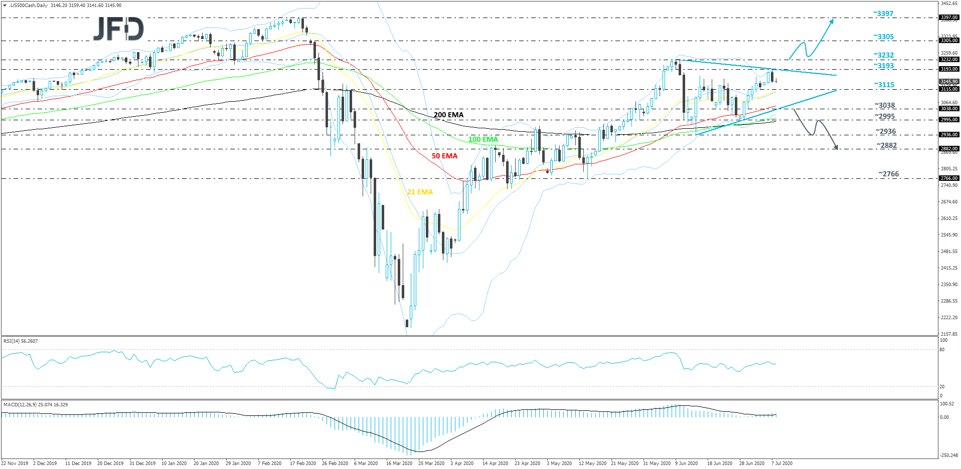 S&P 500 daily chart technical analysis