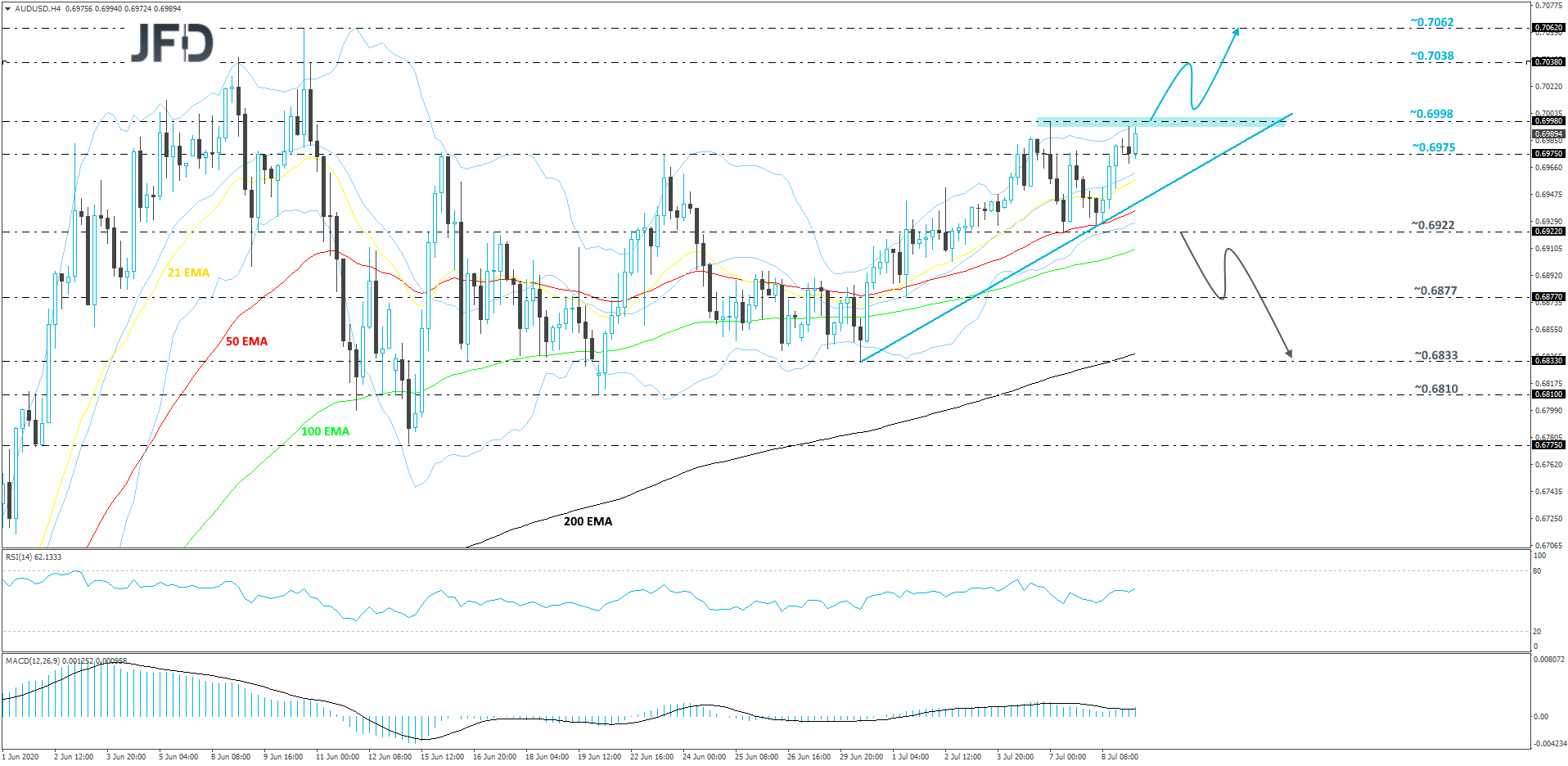 AUD/USD 4-hour chart technical analysis