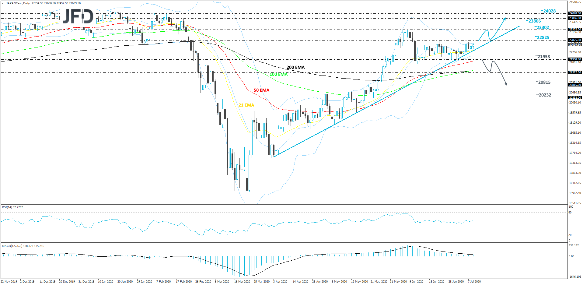 Japan Nikkei 225 daily chart technical analysis