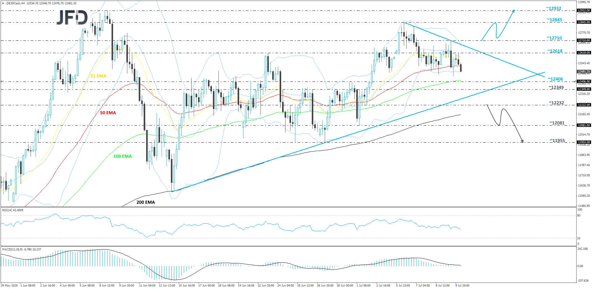 German DAX 4-hour chart technical analysis