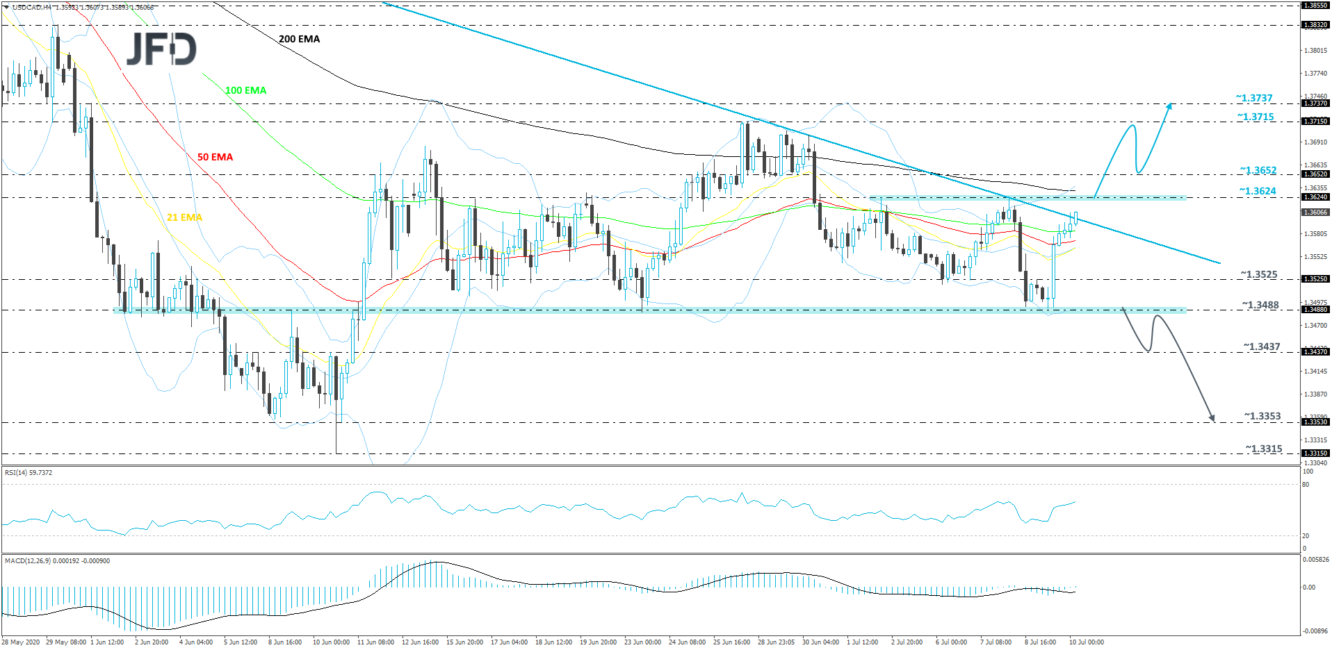 USD/CAD 4-hour chart technical analysis