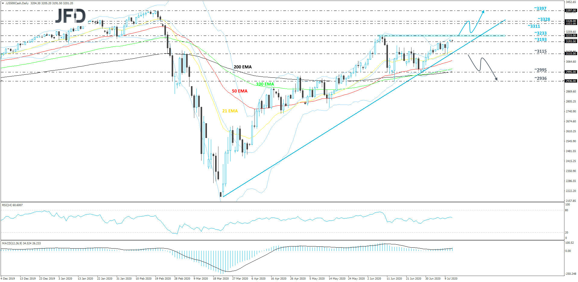 S&P500-Daily