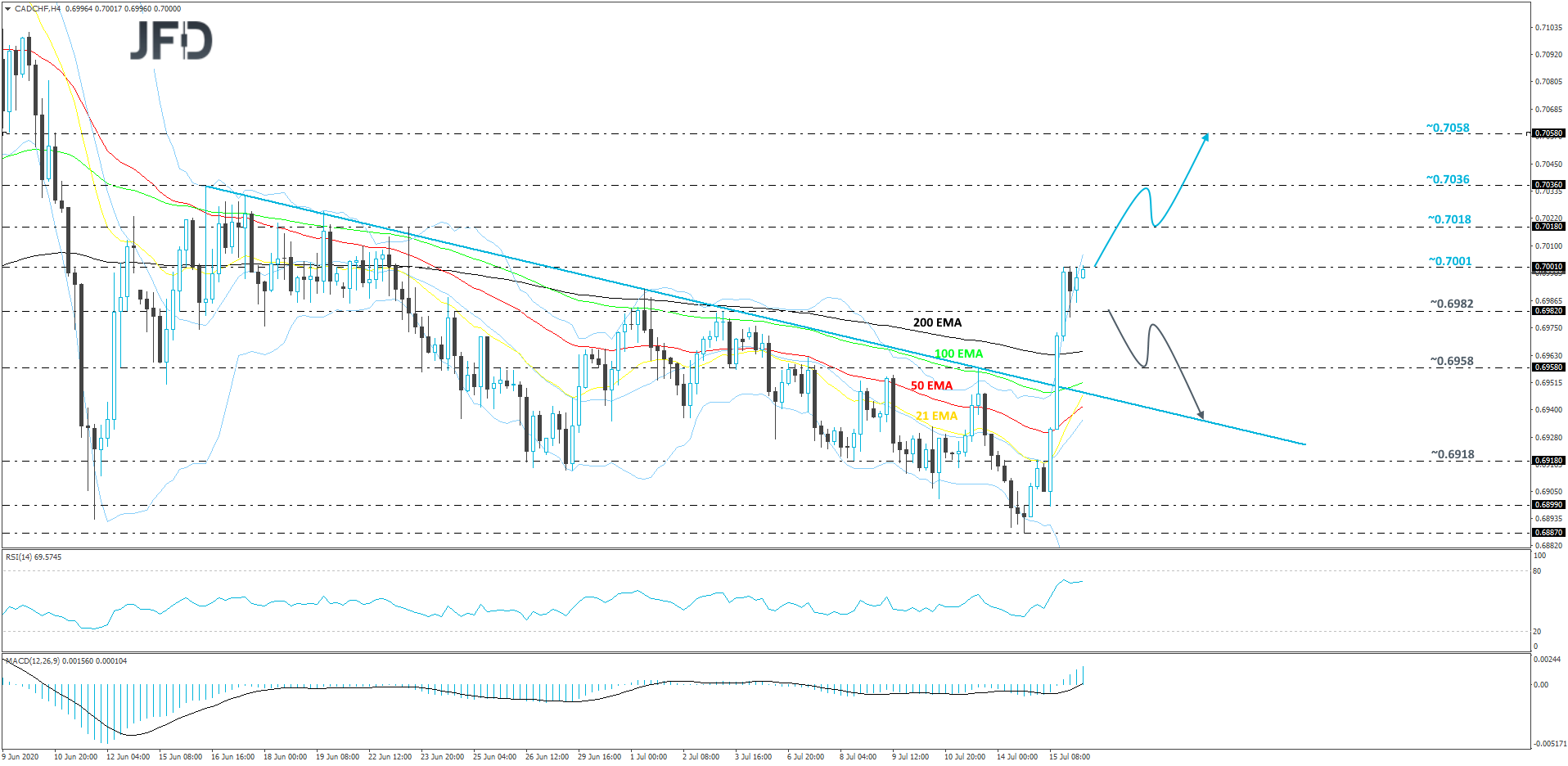 CAD/CHF 4-hour chart technical analysis