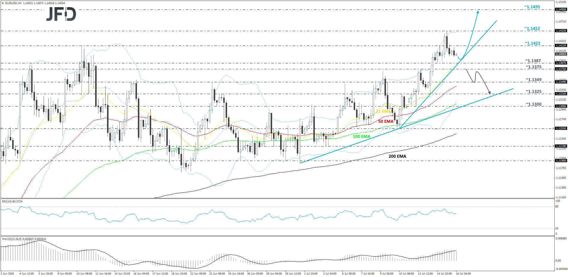 EUR/USD 4-hour chart technical analysis