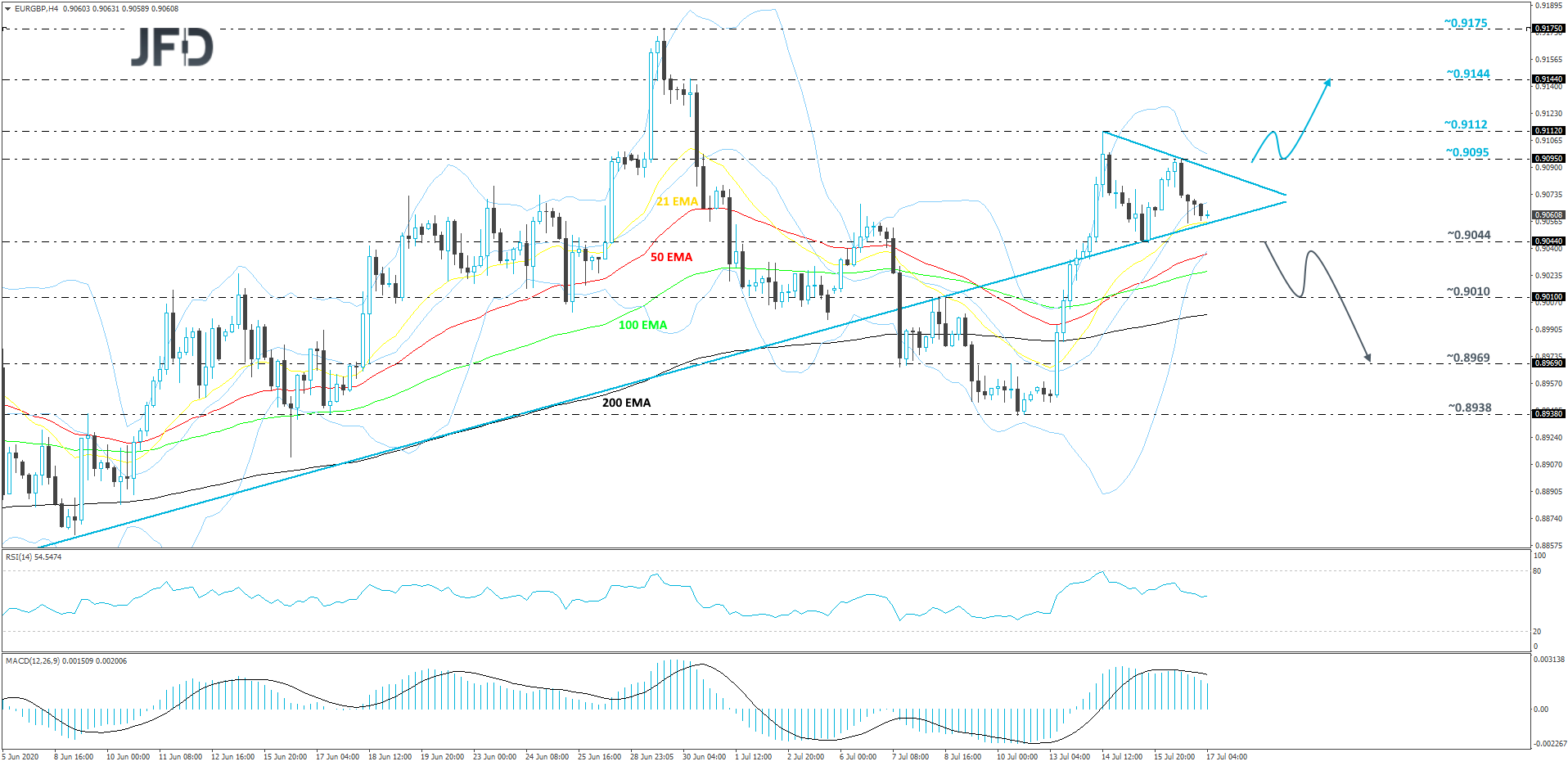 EUR/GBP 4-hour chart technical analysis
