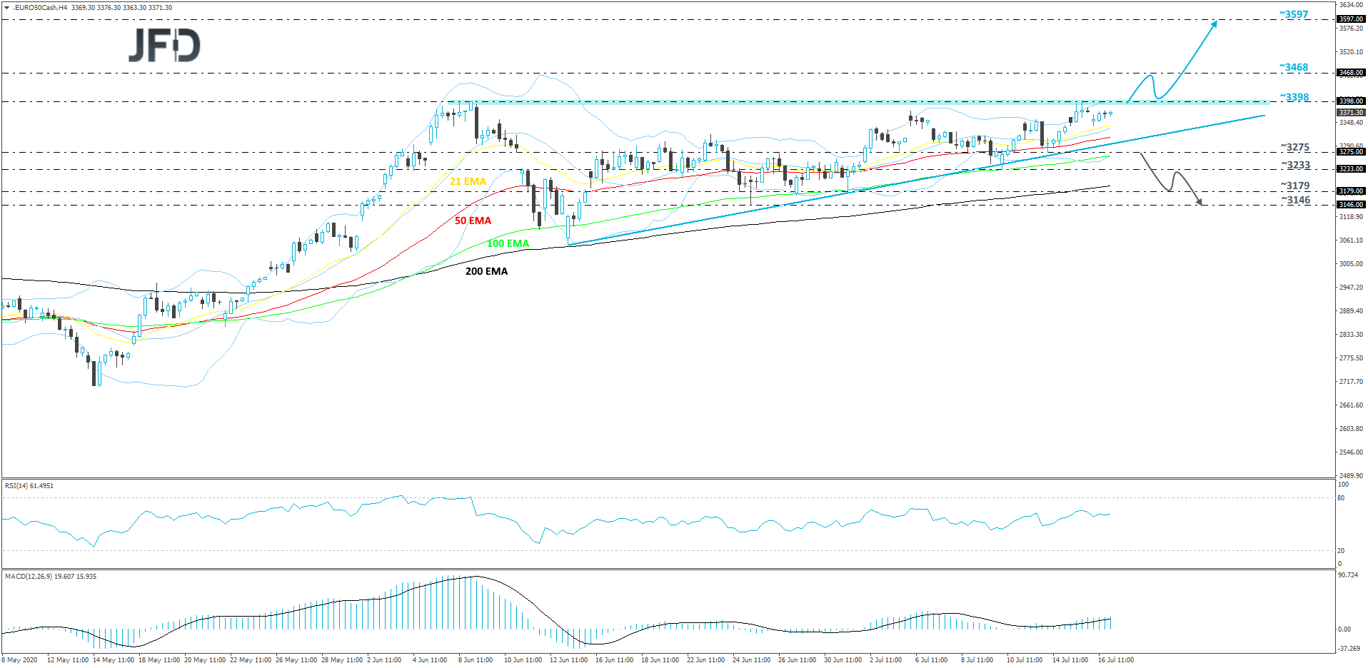 Euro Stoxx 50 4-hour chart technical analysis