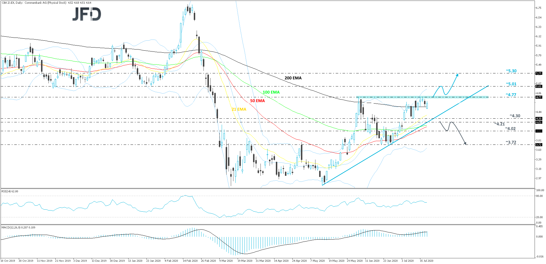Commerzbank-Daily