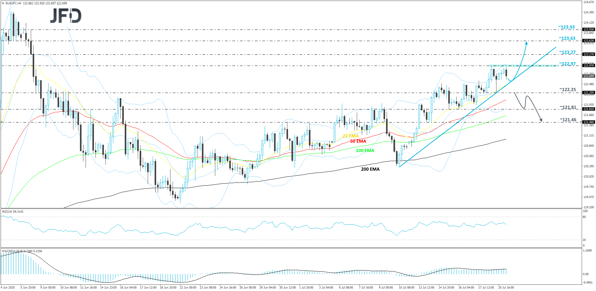 EUR/JPY 4-hour chart technical analysis
